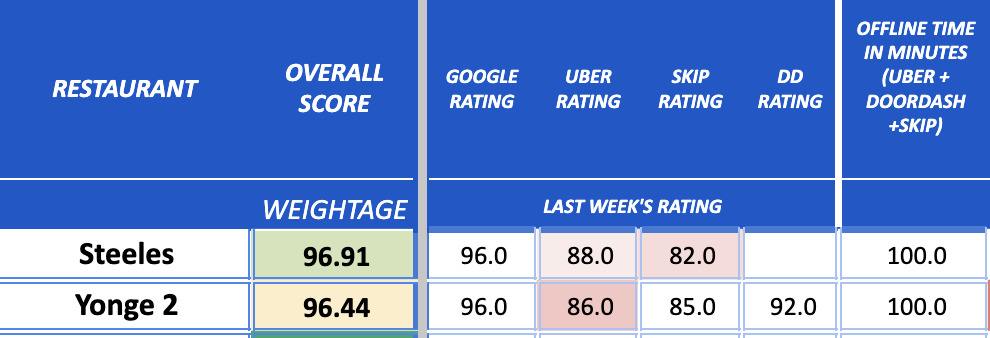 Screenshot 2023-03-22 at 2.23.27 PM track-improve-delivery-platform-rating-restaurant-driver-wait-time