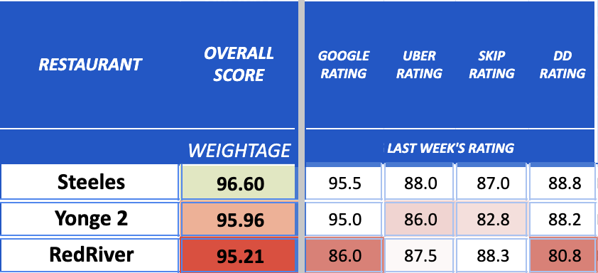 Screenshot 2023-03-23 at 3.41.07 PM overall-score-what-meaning-how-to-track-restaurant