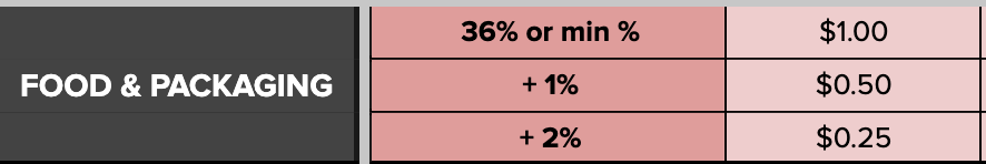 Screenshot 2023-03-23 at 3.54.16 PM food-cost-packaging-how-to-reduce-food-cost-restaurant-help-what-should-food-cost-be-36%-38%-40%