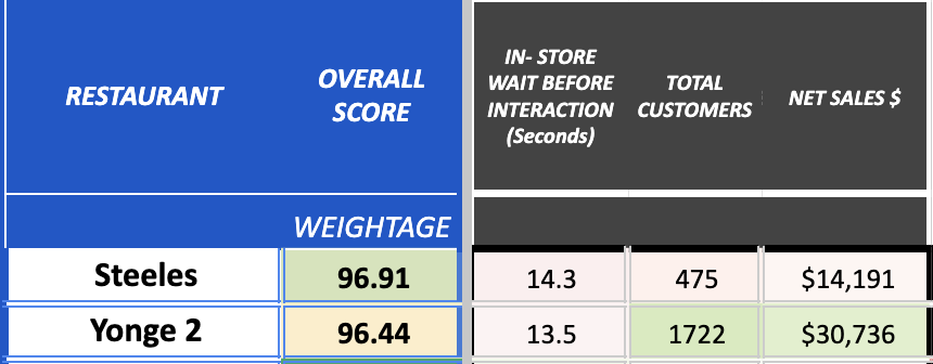 https://myrestaurants.ca/wp-content/uploads/2023/03/overall-report.png